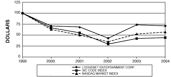 (PERFORMANCE GRAPH)